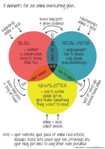 Venn Diagram of online mkt plan for social media, newsletters and blogs making up the 3 circles
